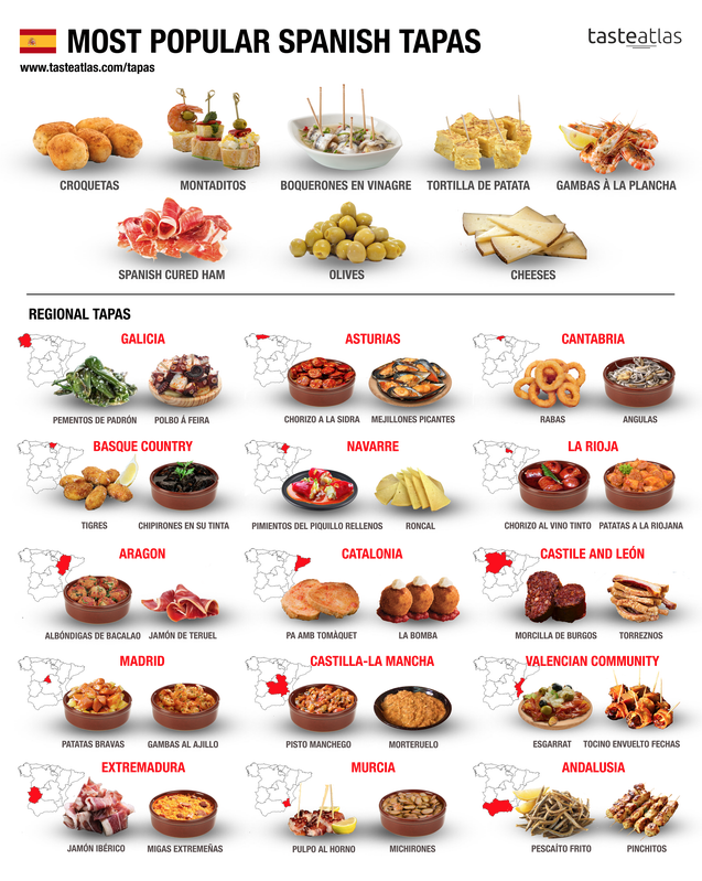Infographic of most popular Tapas in Spain